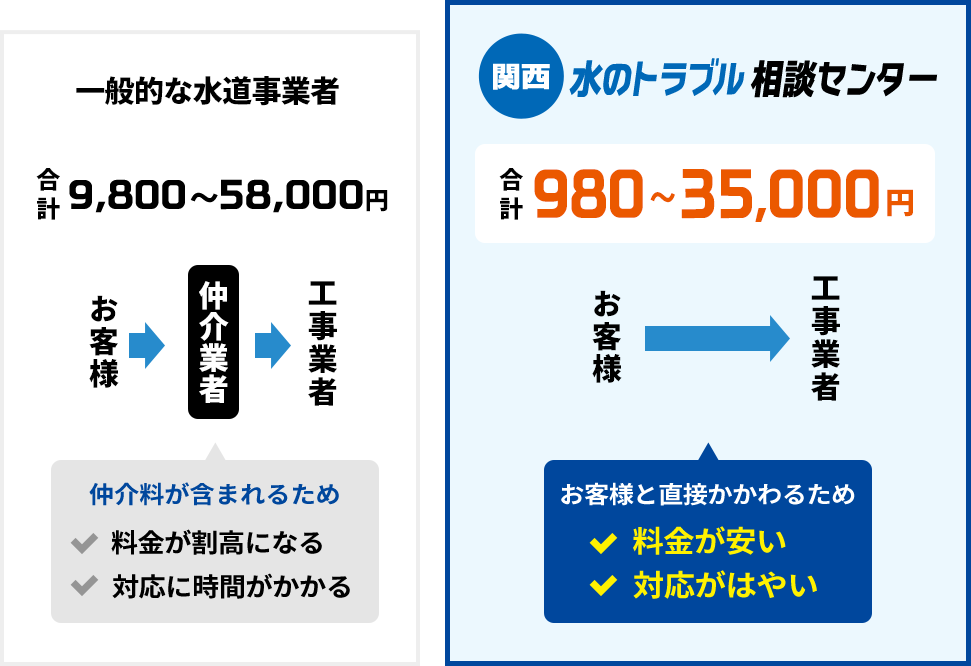 一般的な水道事業者との比較